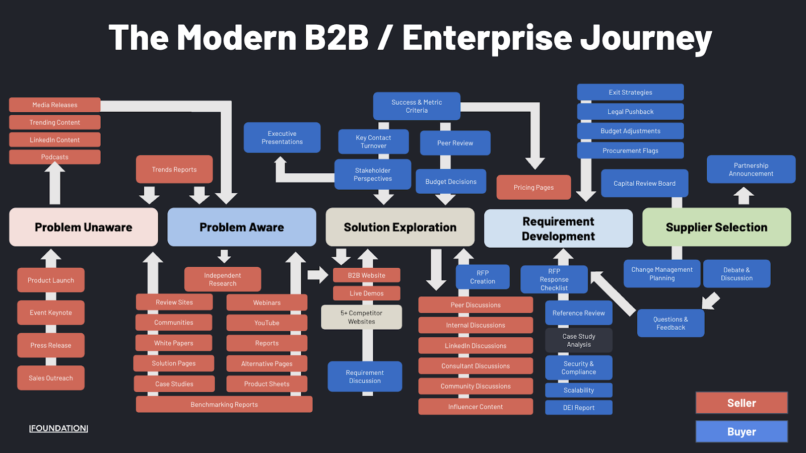 Alt text: Flowchart illustrating the modern B2B enterprise buyer journey across five stages: Problem Unaware, Problem Aware, Solution Exploration, Requirement Development, and Supplier Selection. Shows touchpoints including product launches, review sites, webinars, YouTube, white papers, RFP creation, case studies, LinkedIn discussions, and community conversations, with arrows indicating the non-linear path between seller and buyer interactions.