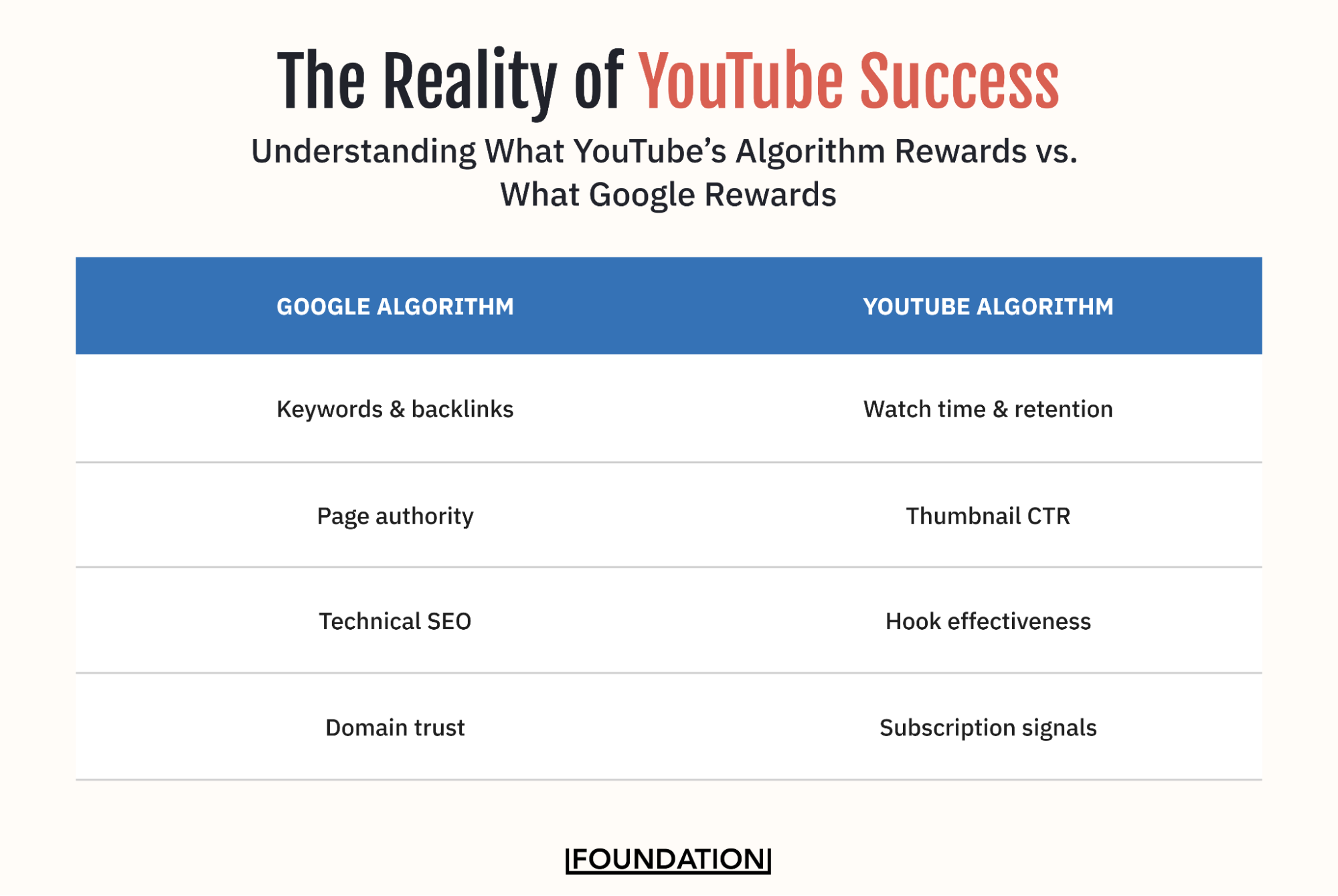 The Reality of YouTube Success: Understanding What YouTube’s Algorithm Rewards vs. What Google Rewards: Google Algorithm: Keywords and backlinks, page authority, technical SEO, domain trust YouTube Algorithm: Watch time and retention, thumbnail CTR, hook effectiveness, subscription signals