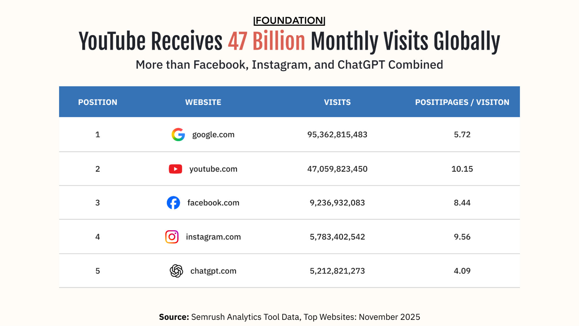 YouTube has more monthly visits (47 billion) than Facebook, Instagram, and ChatGPT combined while also having the highest number of pages per visit (10.15) and the lowest bounce rate (30.45%)