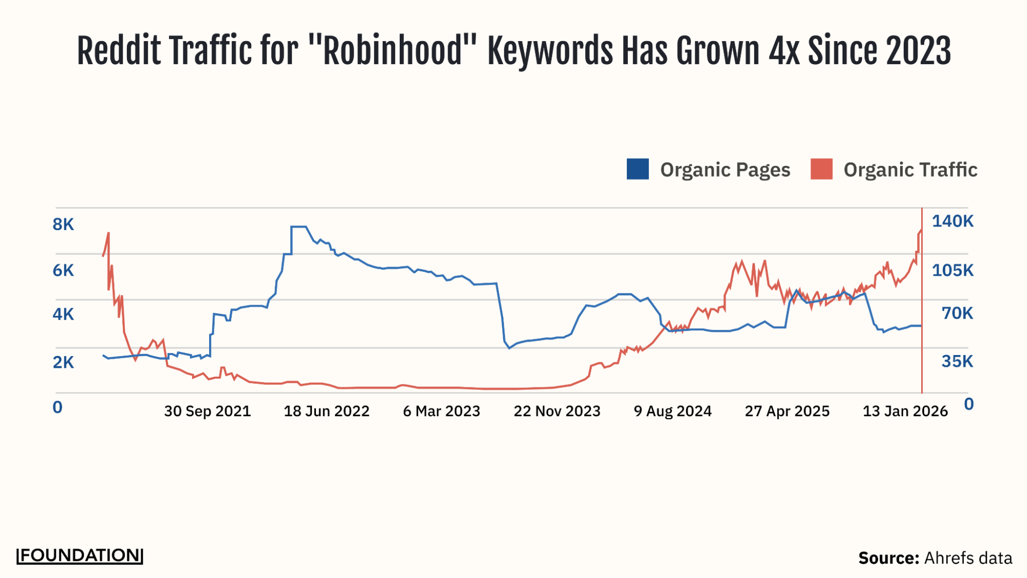 Ahrefs chart showing Reddit organic pages and traffic for Robinhood-related keywords growing from 35K to 140K monthly visits between 2021 and January 2026