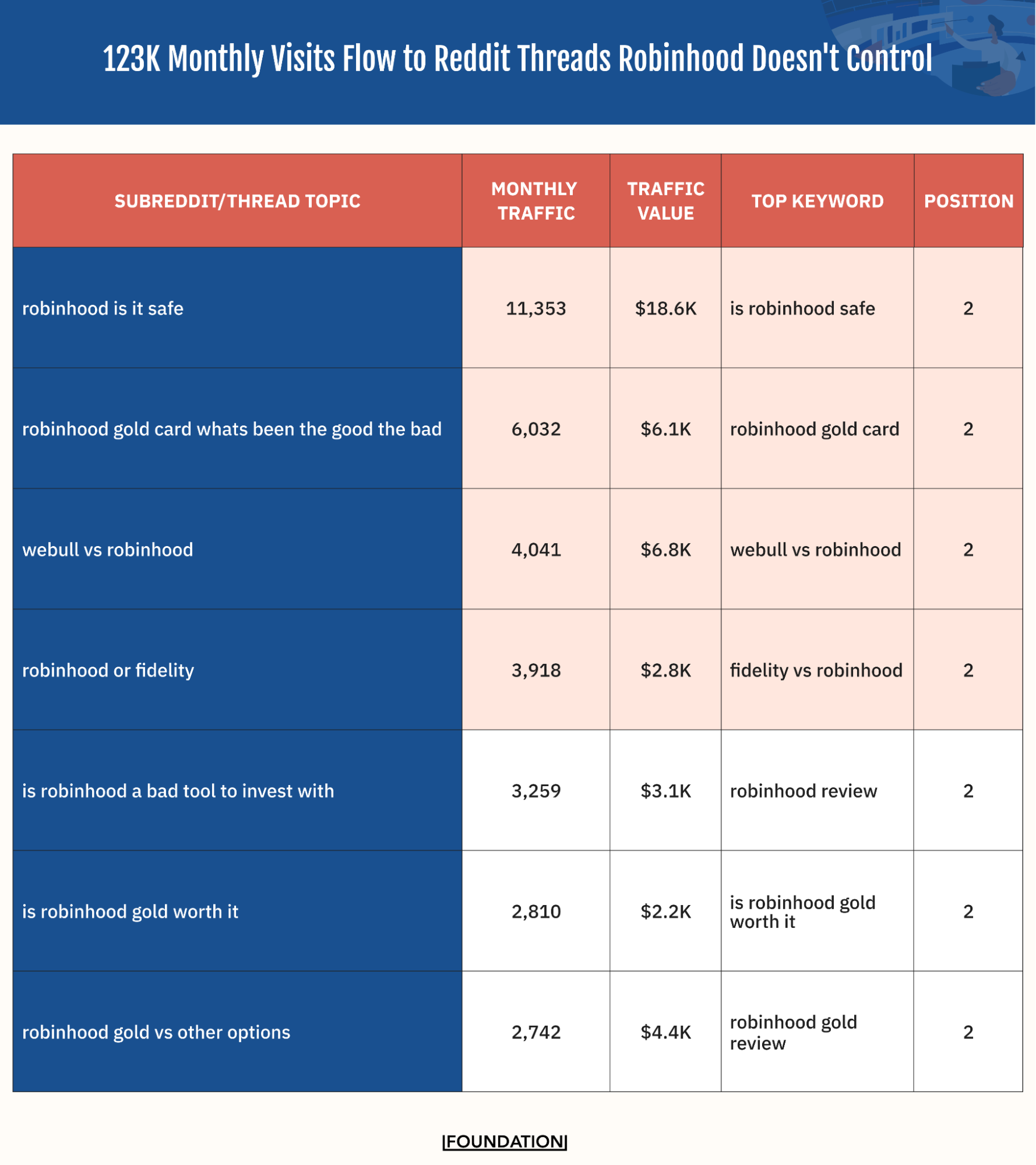 Ahrefs data table showing top Reddit threads ranking for Robinhood keywords including "is robinhood safe" with 11,353 monthly traffic and "robinhood gold card" with 6,032 monthly traffic