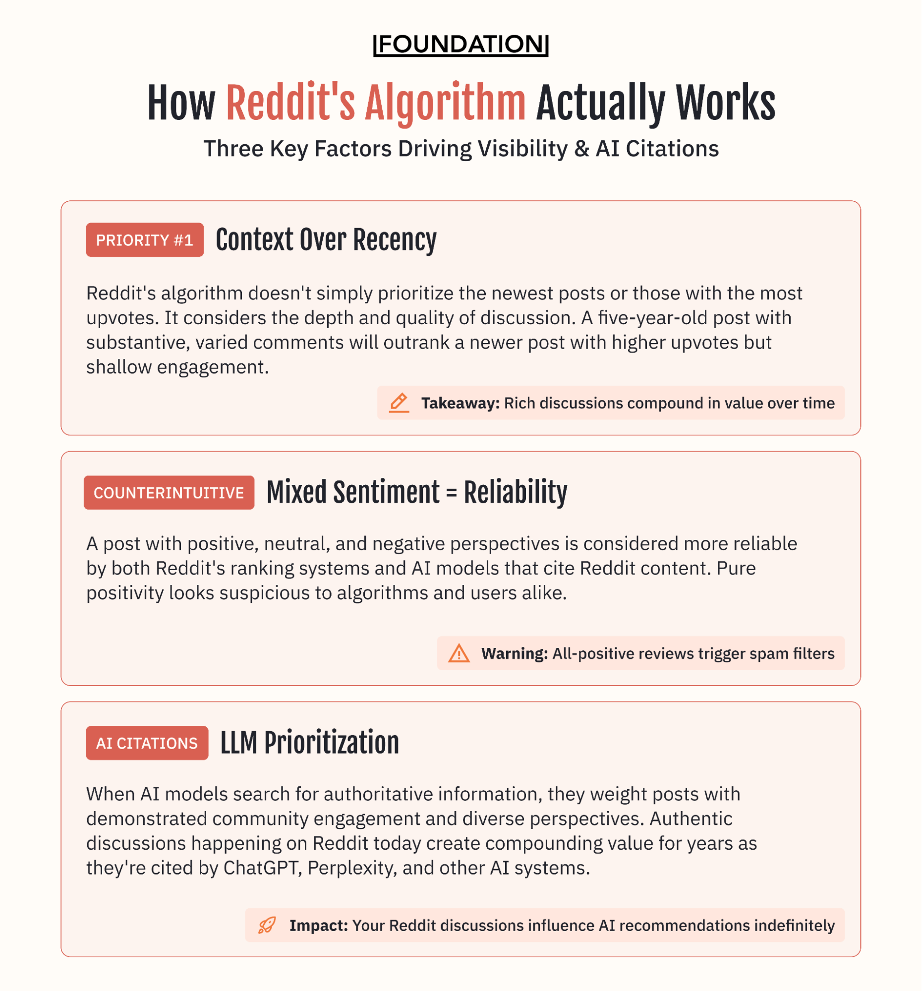 Visual diagram explaining three key Reddit algorithm factors: context over recency, mixed sentiment reliability, and LLM prioritization of older high-quality posts