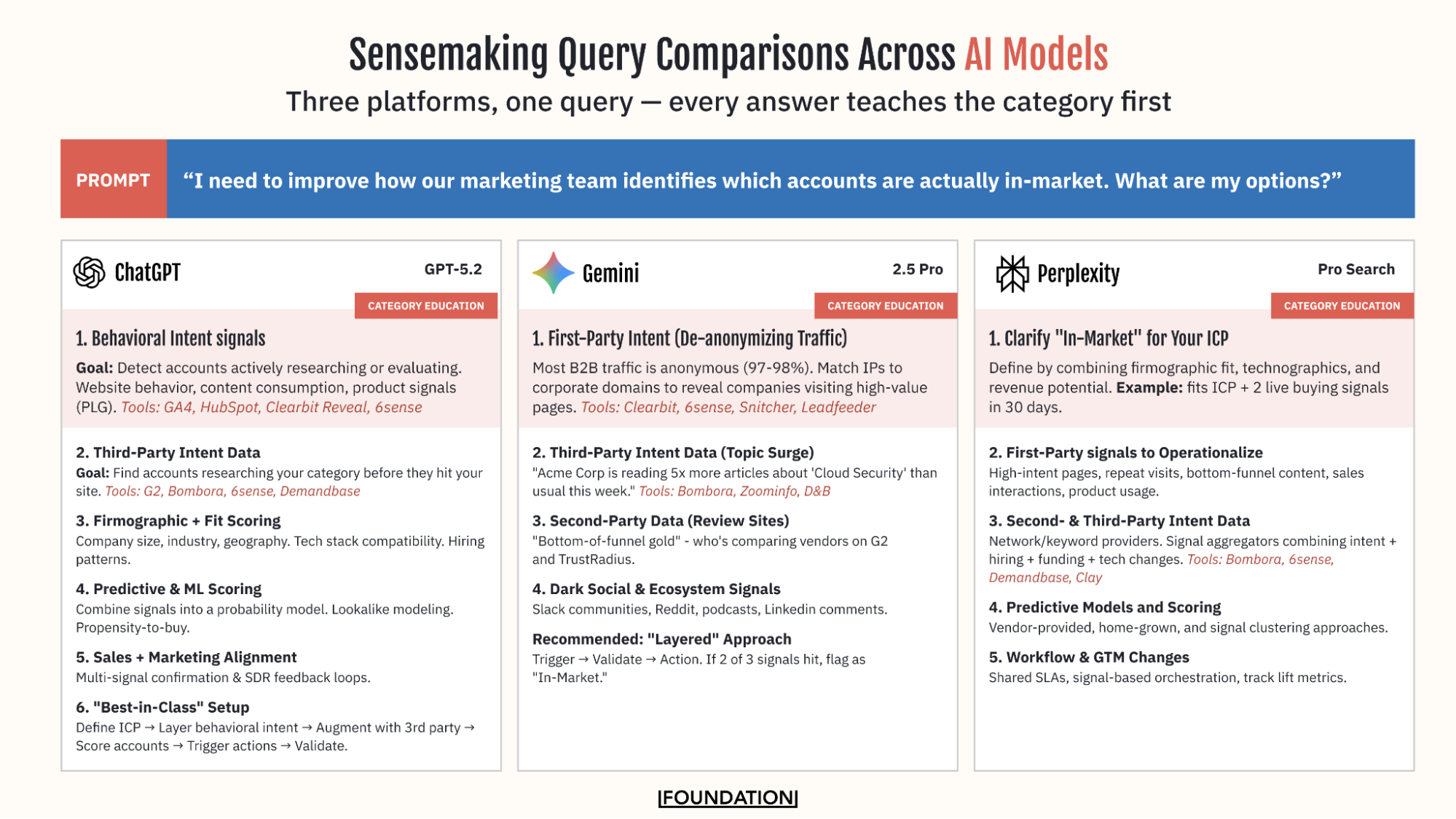 AI Sensemaking Query Comparison: The prompt “I need to improve how our marketing team identifies which accounts are actually in-market. What are my options?” produces answers from ChatGPT, Gemini, and Perplexity that all begin with category education.
