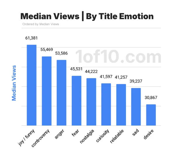 Massive YouTube Study Reveals What Actually Drives Virality in 2026