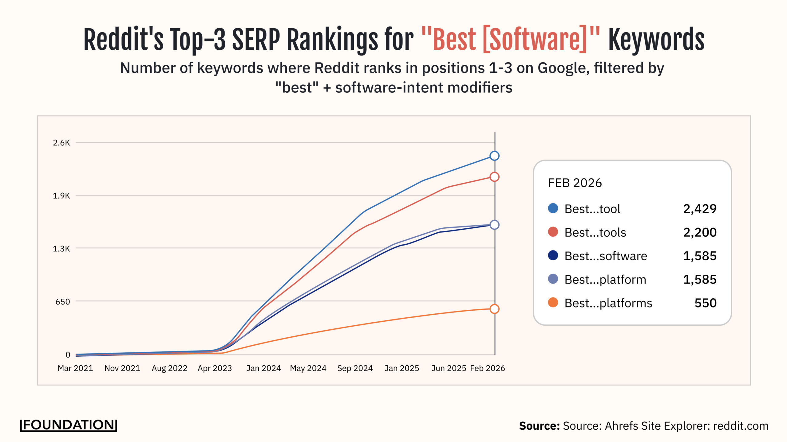 Line chart showing Reddit's growth in top-3 Google rankings for best software keywords from 2021 to February 2026, reaching 8,349 combined keyword rankings across best tool, best tools, best platform, best software, and best platforms categories