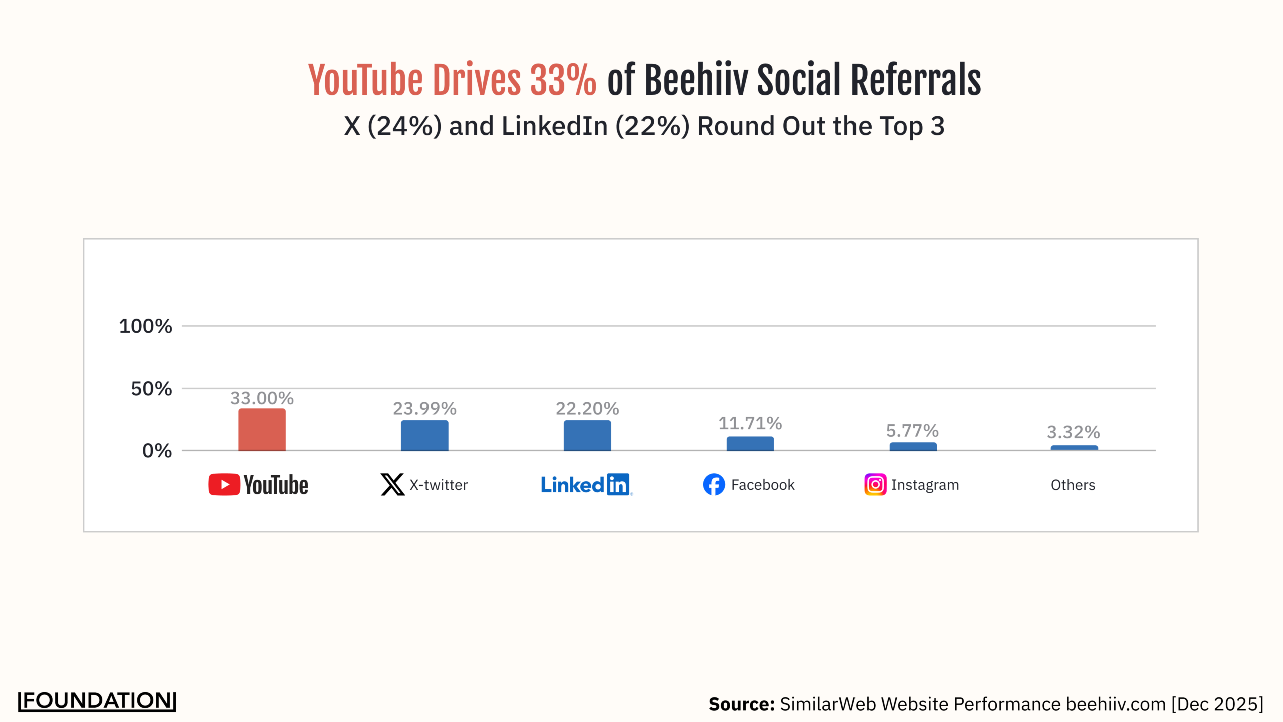 YouTube Drives 33% of Beehiiv Social Referrals, with X (24%) and LinkedIn (22%) rounding out the top three.