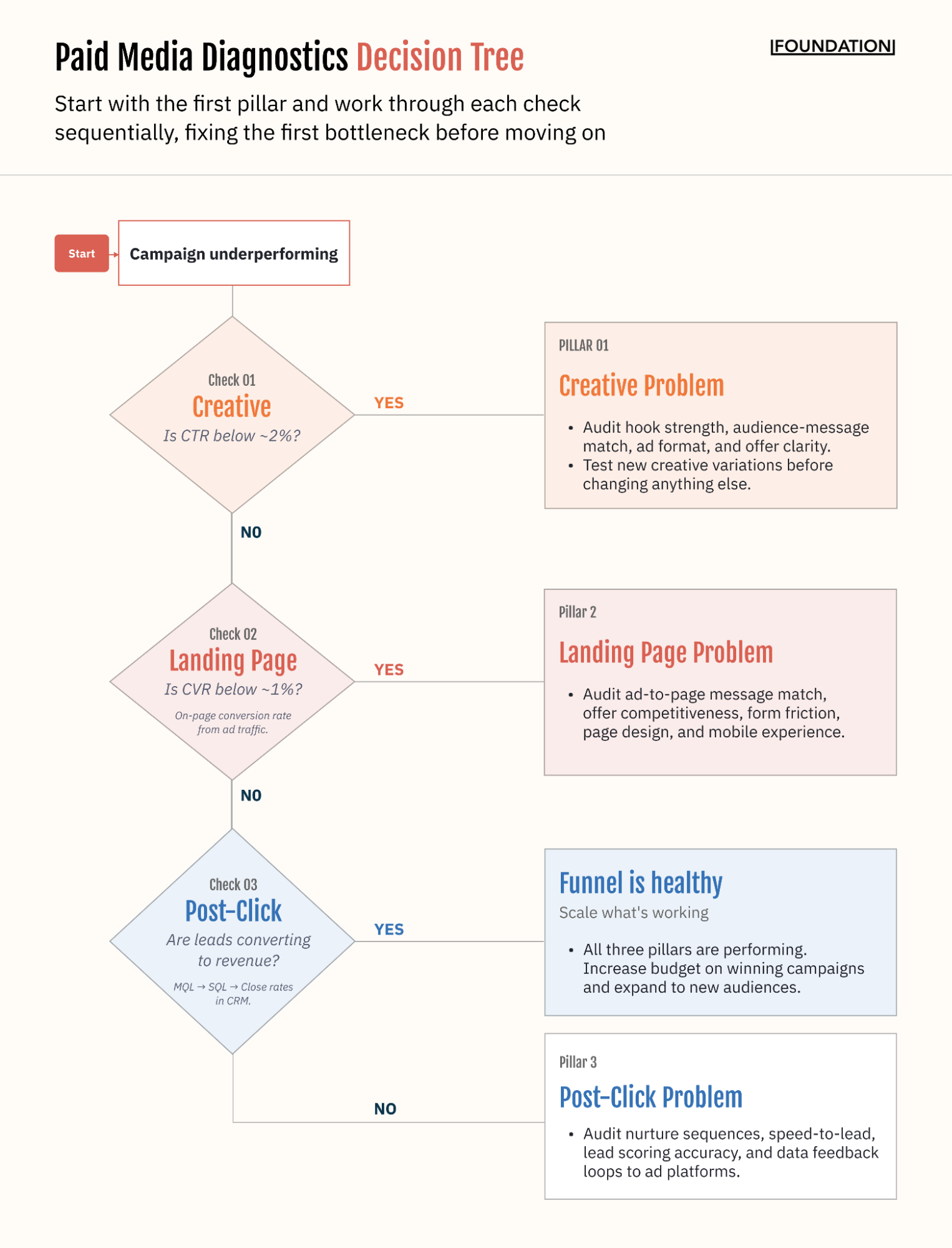 Comparison of Meta, Google Search, and LinkedIn ad costs showing Meta as cheapest with clicks 58% cheaper than LinkedIn and impressions 68% cheaper, Google as mid-range, and LinkedIn as most expensive with cost per contact 145% higher than Meta