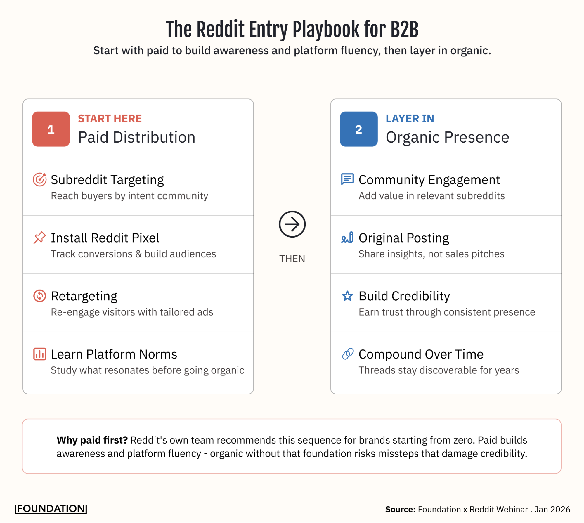 Two-column playbook diagram showing the recommended B2B Reddit entry strategy: start with paid distribution including subreddit targeting, installing the Reddit pixel, retargeting, and learning platform norms, then layer in organic presence including community engagement, original posting, building credibility, and compounding over time