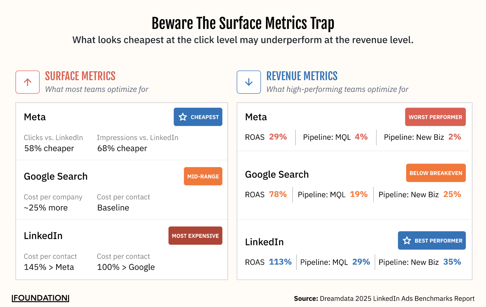 Flowchart showing a three-step paid media diagnostic sequence starting with CTR check for creative problems, then CVR check for landing page problems, then lead-to-revenue check for post-click problems, with yes and no branches at each step