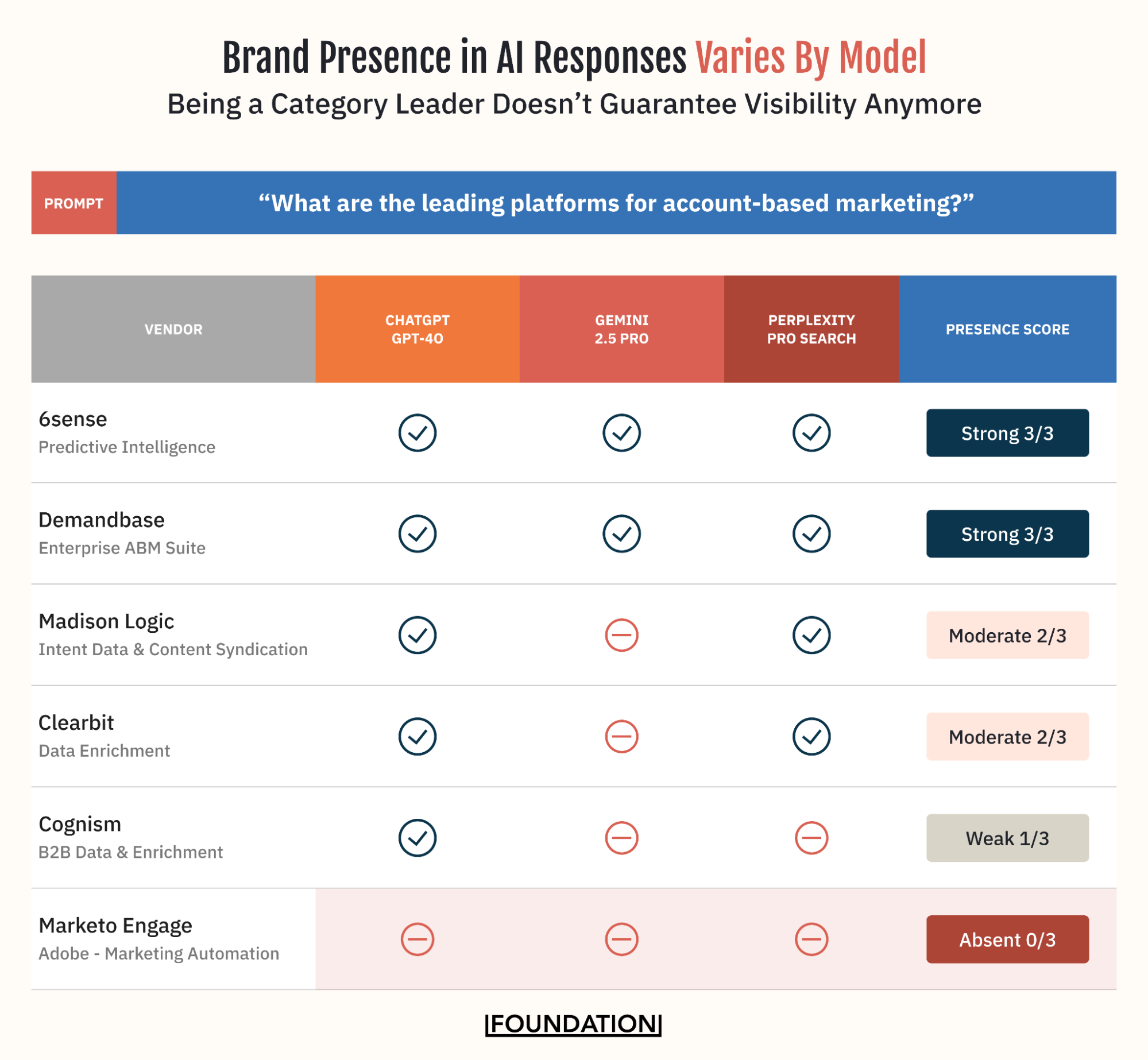 Table titled 'Brand Presence in AI Responses Varies By Model' with the subtitle 'Being a Category Leader Doesn't Guarantee Visibility Anymore.' The table shows how six ABM vendors appeared across ChatGPT (GPT-4o), Gemini 2.5 Pro, and Perplexity Pro Search in response to the prompt 'What are the leading platforms for account-based marketing?' Results: 6sense and Demandbase both scored Strong 3/3, appearing in all three models. Madison Logic and Clearbit scored Moderate 2/3. Cognism scored Weak 1/3. Marketo Engage, Adobe's marketing automation platform, scored Absent 0/3 — appearing in none of the three AI responses despite being a major category player.