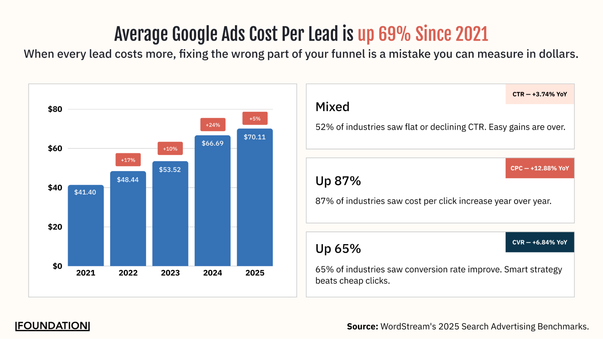 Bar chart showing Google Ads average cost per lead rising from $41.40 in 2021 to $70.11 in 2025, a 69% increase, with year-over-year stat cards for CTR, CPC, CVR, and CPL trends