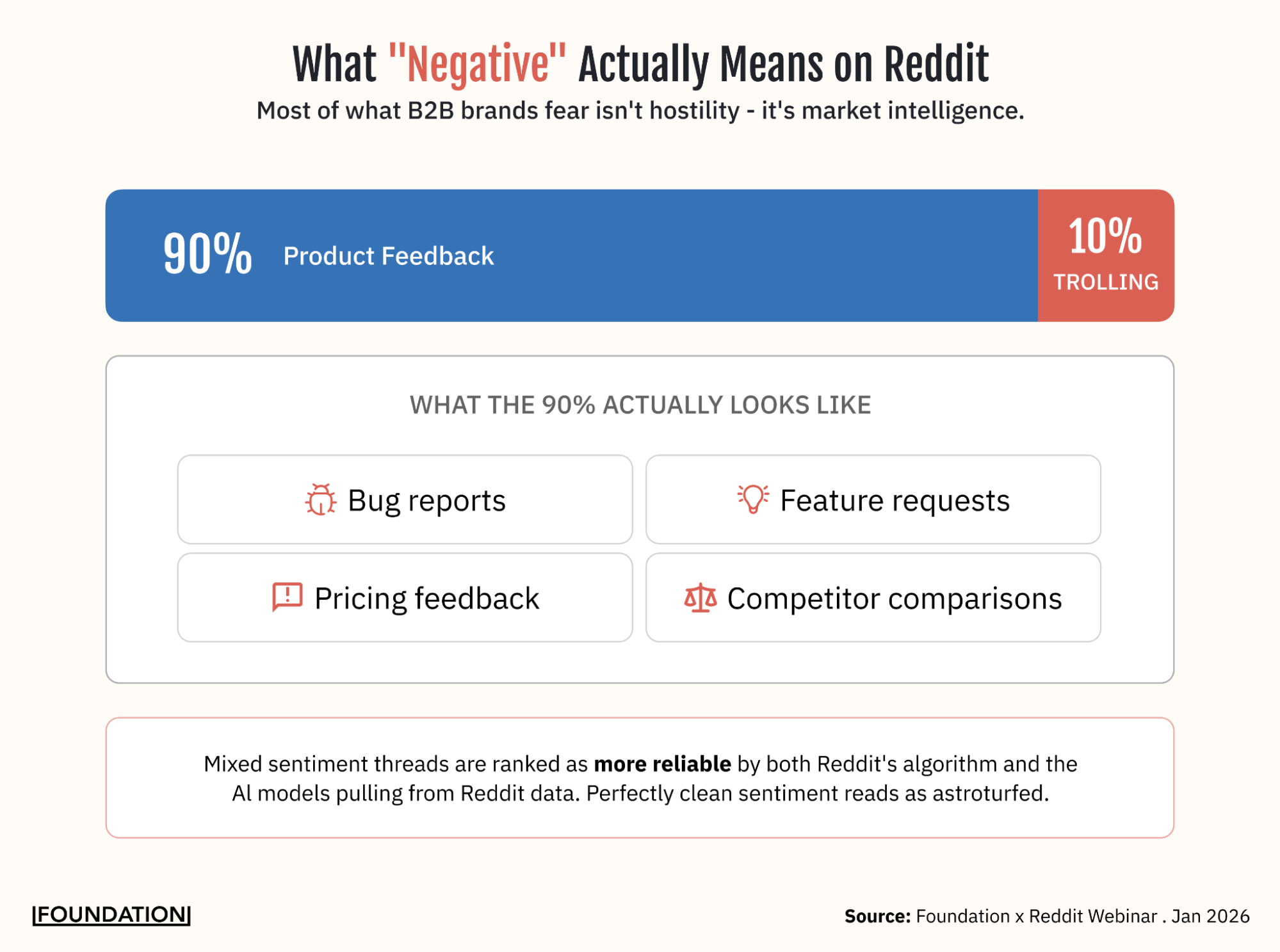Infographic reframing Reddit brand safety concerns, showing that 90 percent of what brands perceive as negative feedback is actually product feedback including bug reports, feature requests, pricing feedback, and competitor comparisons, with only 10 percent being trolling
