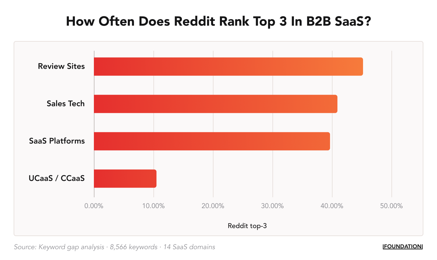 Reddit sits in a Top 3 SERP spot for around 45% of Review Site queries and around 40% of Sales Tech and SaaS Platform queries.
