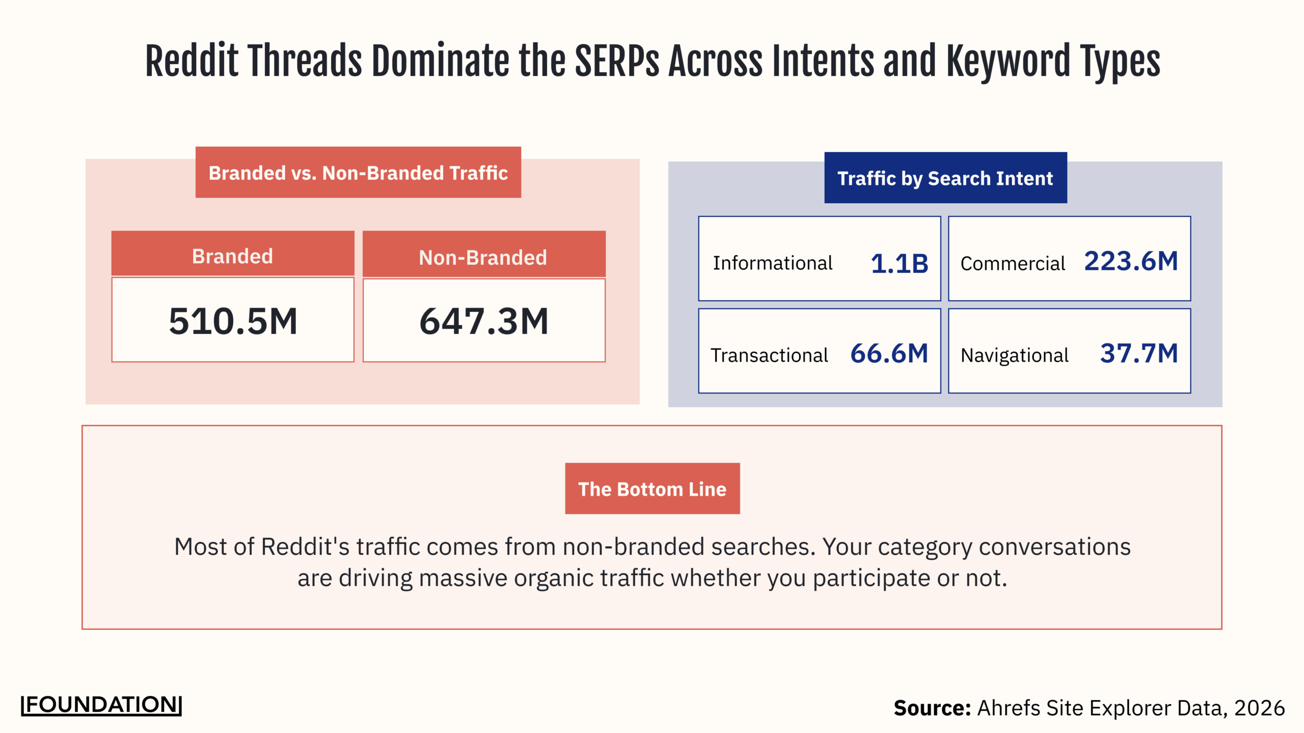 A Foundation-branded data graphic showing Reddit's organic search traffic breakdown. Branded traffic accounts for 510.5 million visits versus 647.3 million from non-branded searches. Traffic by search intent breaks down as: informational at 1.1 billion, commercial at 223.6 million, transactional at 66.6 million, and navigational at 37.7 million. The bottom line states that most of Reddit's traffic comes from non-branded searches — buyers researching solutions, not looking for Reddit specifically. Source is Ahrefs Site Explorer Data, 2026.