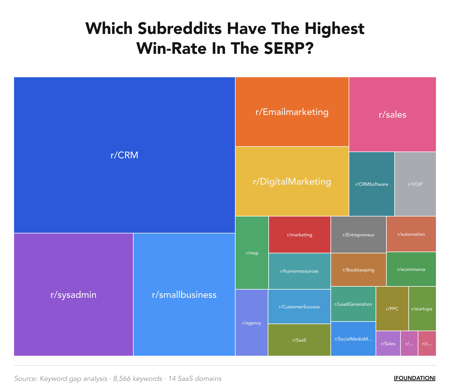 Treemap visualization showing top subreddits by keyword count in B2B search. r/CRM is the largest block with 1,719 keywords, followed by r/sysadmin, r/smallbusiness, r/Emailmarketing, r/sales, and r/DigitalMarketing among others.