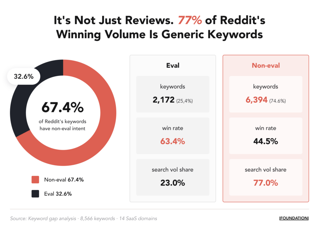 Donut chart showing 67.4% of Reddit's keyword wins come from non-evaluation keywords versus 32.6% from evaluation-intent keywords, with stat cards showing eval keywords have a 63.4% win rate while non-eval keywords account for 77% of won search volume.