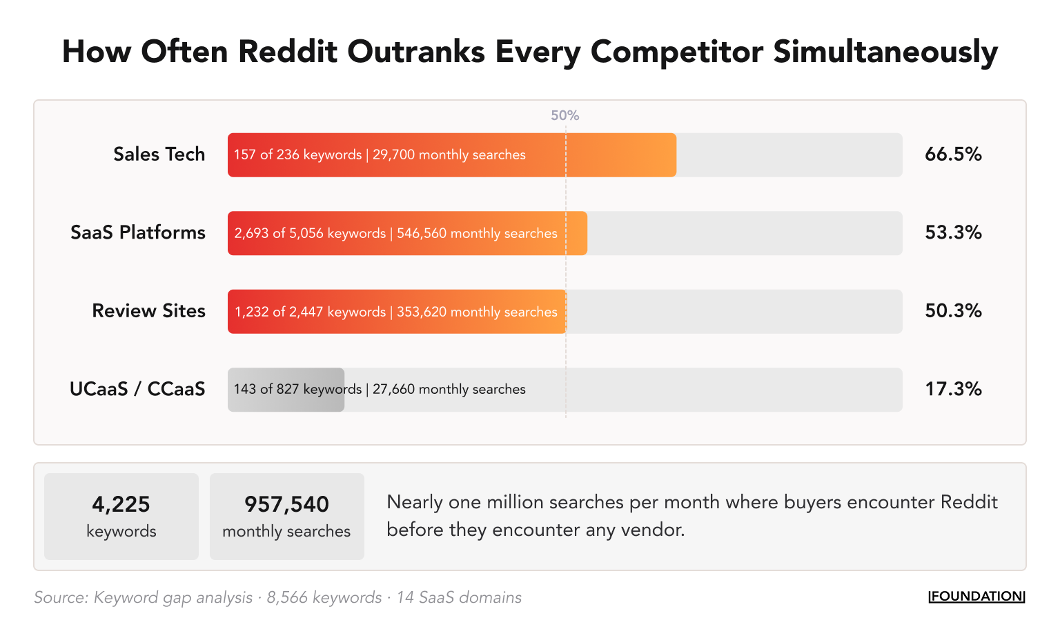 Horizontal bar chart showing how often Reddit outranks every competitor simultaneously across four B2B verticals: Sales Tech at 66.5%, SaaS Platforms at 53.3%, Review Sites at 50.3%, and UCaaS/CCaaS at 17.3%.