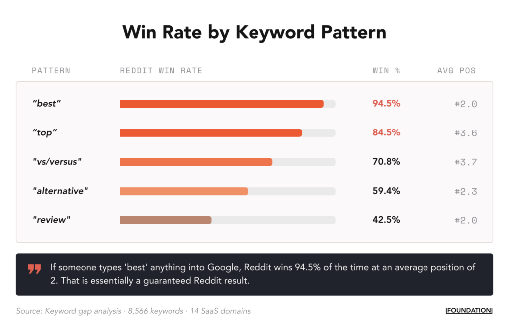 Table with horizontal bar chart showing Reddit's win rate for five evaluation keyword patterns: "best" at 94.5%, "top" at 84.5%, "vs/versus" at 70.8%, "alternative" at 59.4%, and "review" at 42.5%, with average SERP positions ranging from 2.0 to 3.7.