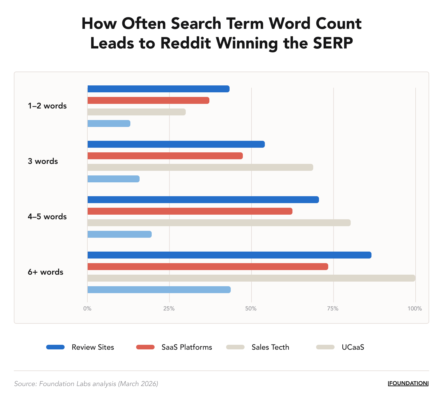 Grouped horizontal bar chart showing Reddit's win rate increases with query word count across four verticals. At 6+ words, Reddit wins 86.7% in Review Sites, 73.4% in SaaS Platforms, 100% in Sales Tech, and 43.5% in UCaaS.