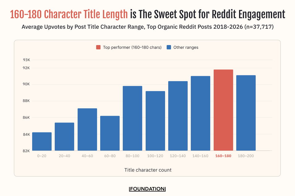 Bar chart showing average Reddit post upvotes by title character length range. Upvotes trend upward from 84,352 for the shortest titles (0–20 characters) to a peak of 91,657 for titles in the 160–180 character range, before declining slightly for 180–200 character titles. The 160–180 bar is highlighted in coral red.