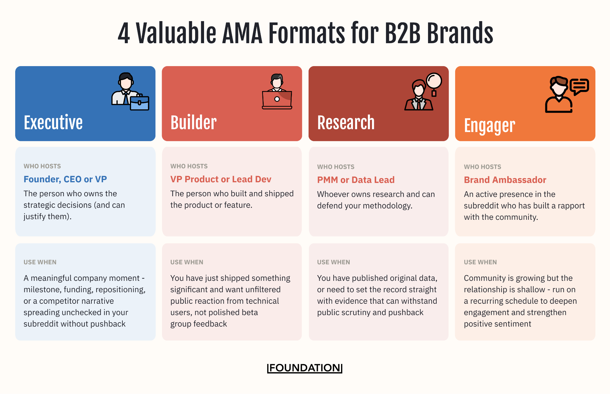 4 Valuable AMA Formats for B2B Brands: Executive, Builder, Researcher, Engager.
