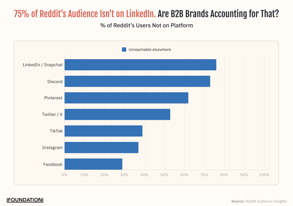 Horizontal bar chart showing the percentage of Reddit users who cannot be reached on other major social platforms. LinkedIn and Snapchat lead at 75%, followed by Discord at 73%, Pinterest at 61%, Twitter/X at 53%, TikTok at 38%, Instagram at 36%, and Facebook at 28%.