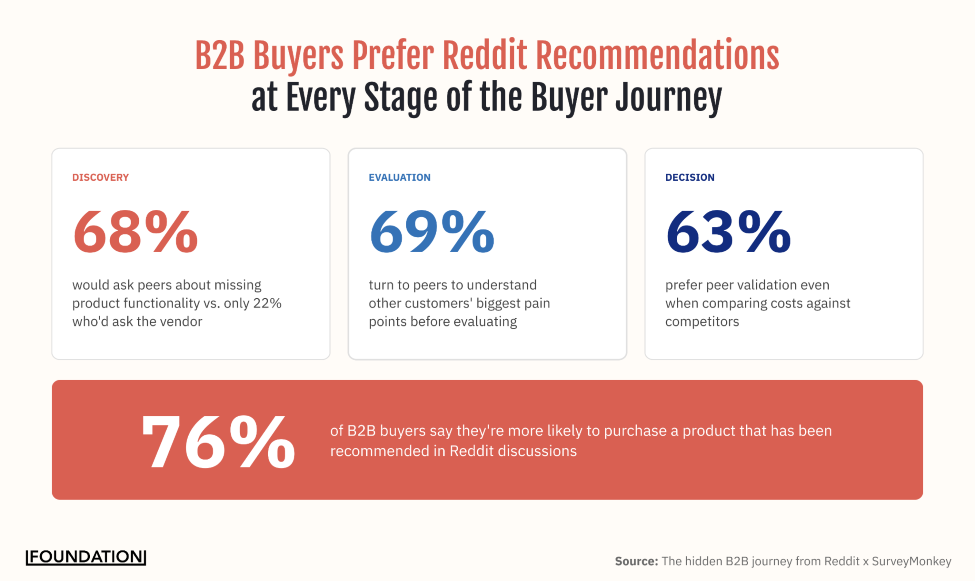 B2B Buyers Prefer Reddit Recommendations at Every Stage of the Buyer