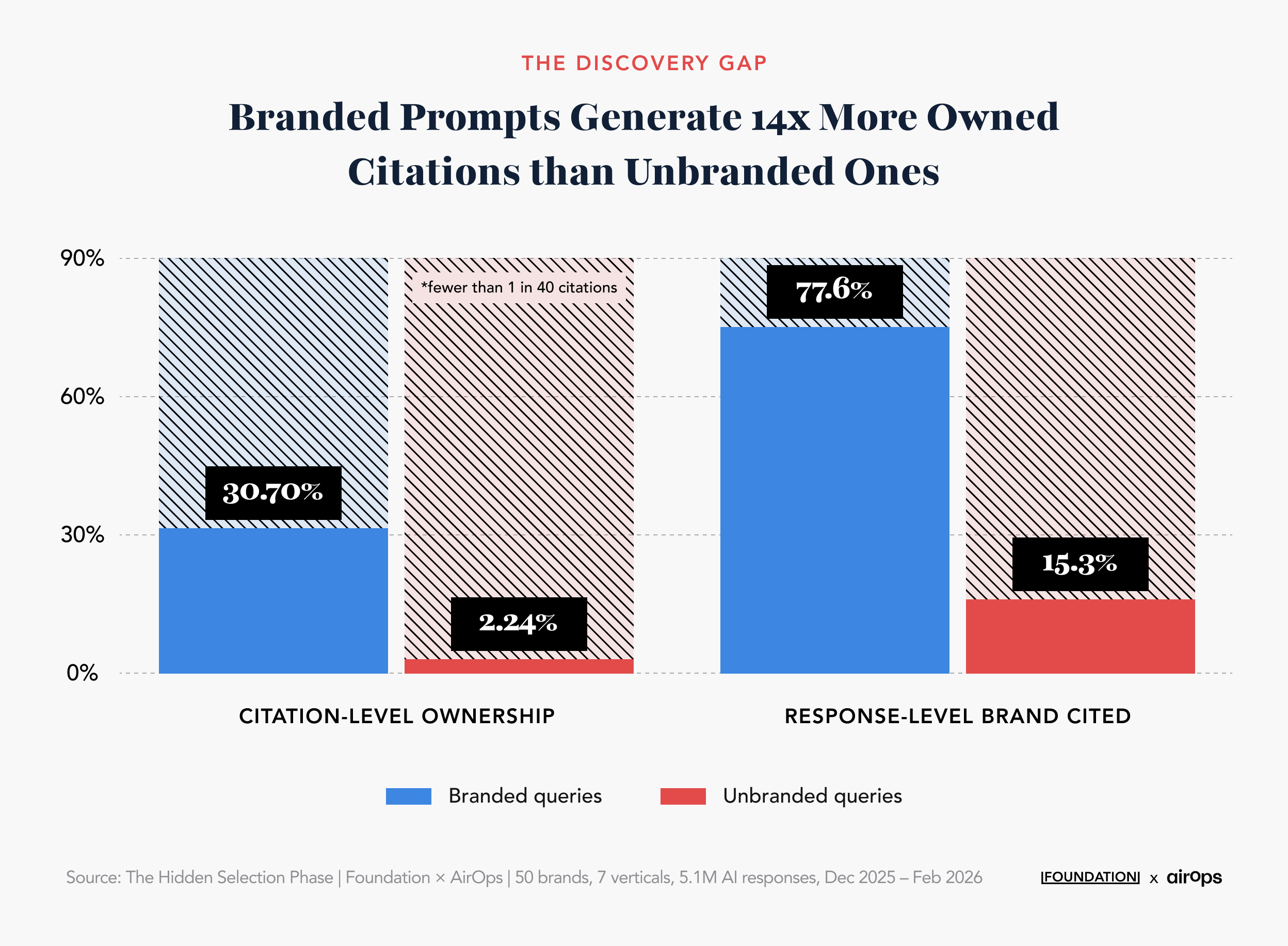 Bar chart showing that branded queries produce 30.7% citation-level ownership and 77.6% response-level brand citations, while unbranded queries produce just 2.24% and 15.3% respectively. Source: The Hidden Selection Phase, Foundation x AirOps, 50 brands, 7 verticals, 5.1M AI responses, Dec 2025–Feb 2026.