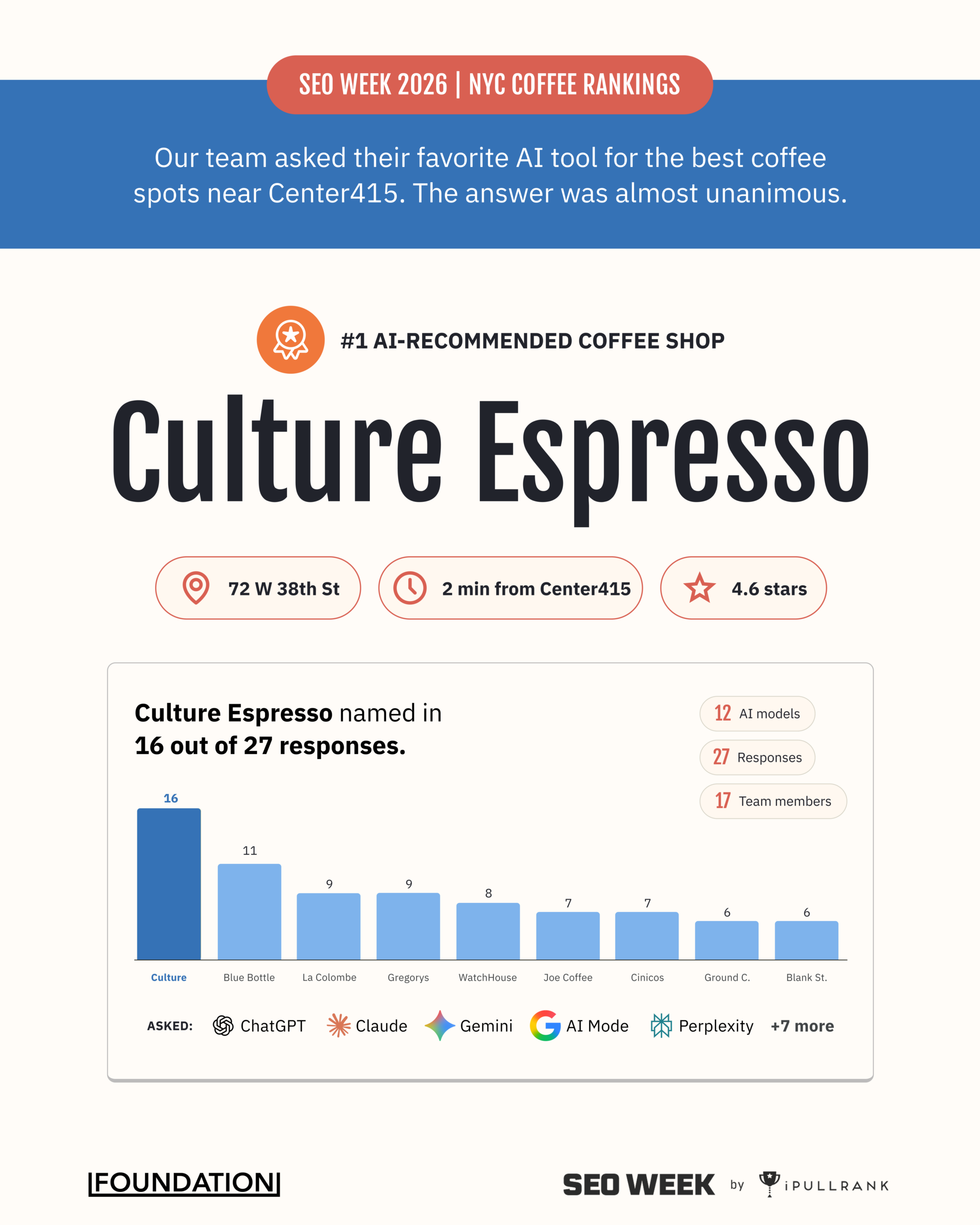 Foundation SEO Week 2026 Survival Guide Most Mentioned Midtown Coffee