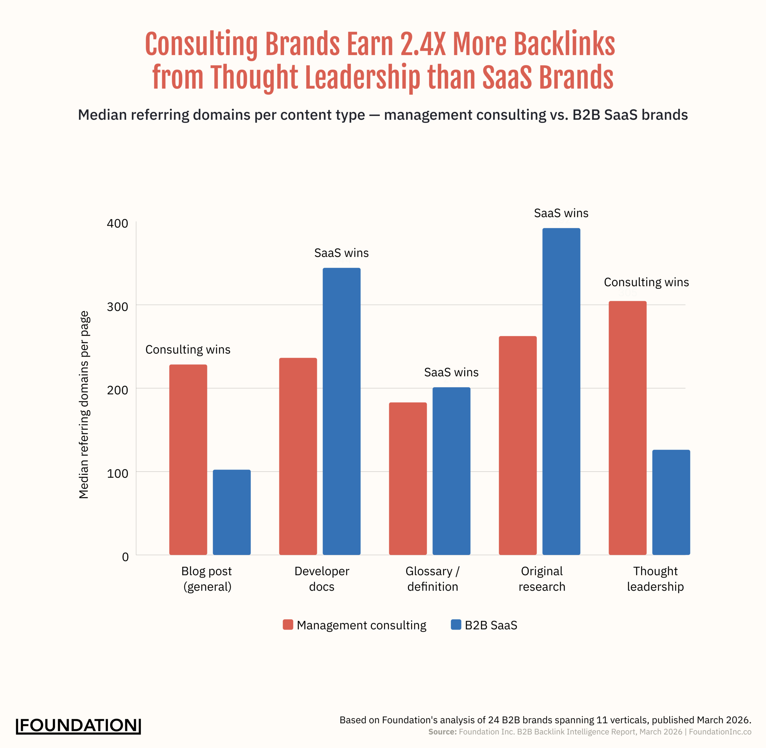 Grouped bar chart comparing median referring domains per content type between management consulting firms and B2B SaaS brands across five content categories. Thought leadership heavily favors consulting at 305 median RD vs. 126 for SaaS. Developer docs, glossary pages, and original research all favor SaaS brands.