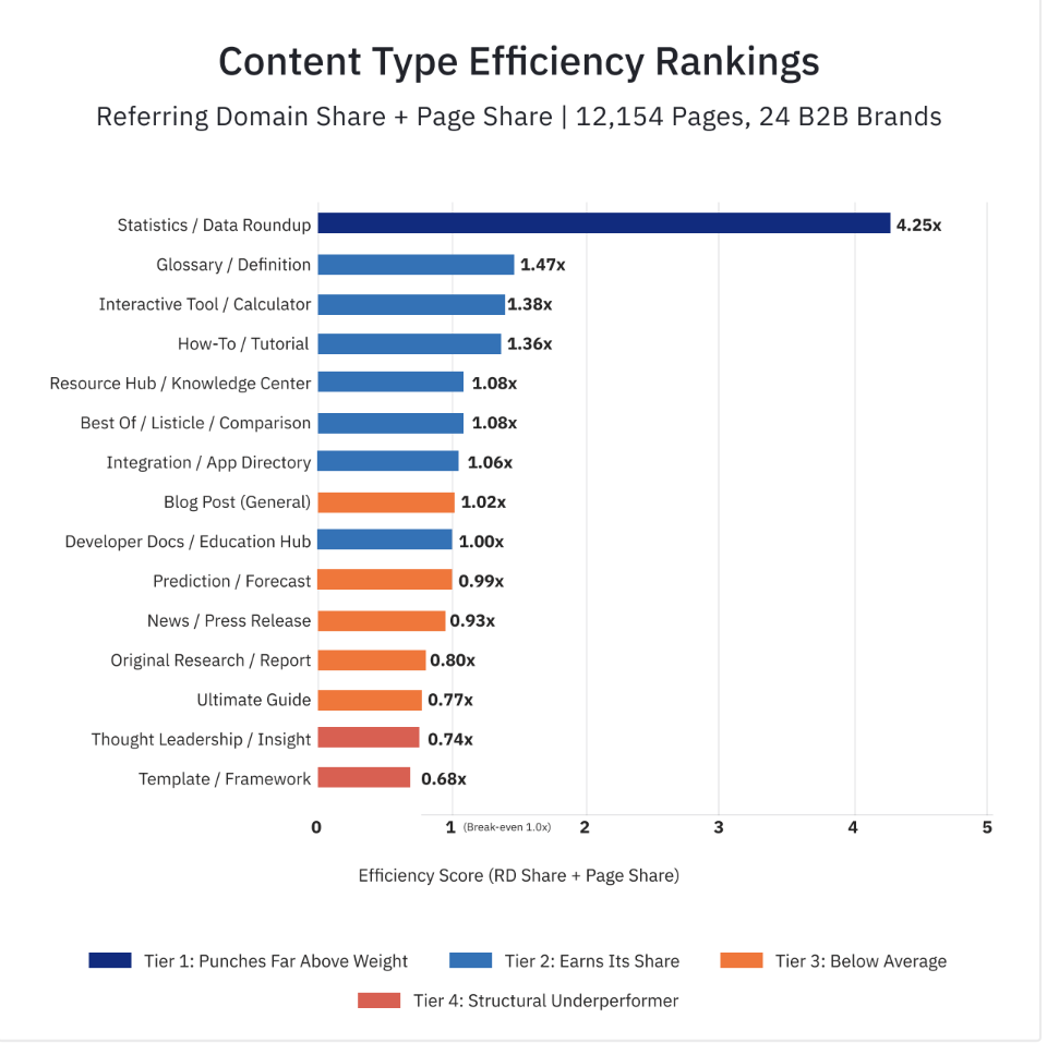 Horizontal bar chart ranking 15 B2B content types by efficiency score. Statistics/Data Roundup leads at 4.25x, far ahead of all others. Glossary/Definition (1.47x), Interactive Tool/Calculator (1.38x), and How-To/Tutorial (1.36x) round out the top tier. Template/Framework ranks last at 0.68x.