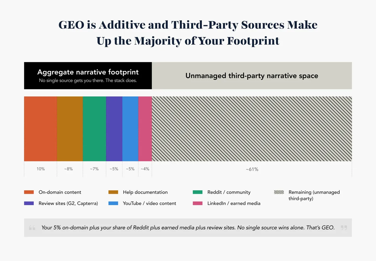 GEO is Additive and Third-Party Sources Make Up the Majority of Your Footprint