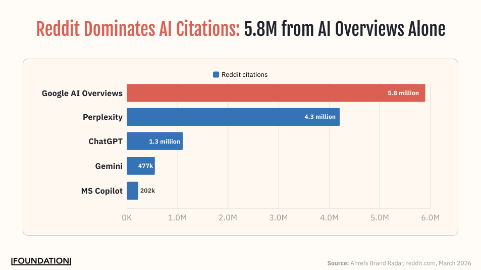 Horizontal bar chart showing the number of times Reddit is cited by major AI platforms. Google AI Overviews leads at 5.8 million citations, followed by Perplexity at 4.3 million, ChatGPT at 1.3 million, Gemini at 477,000, and Microsoft Copilot at 202,000.