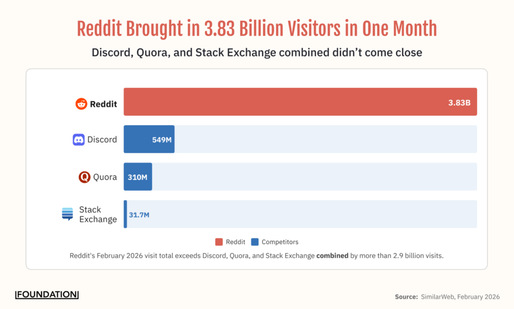 Reddit Statistics 2026: 60+ Data Points on Audience & Search