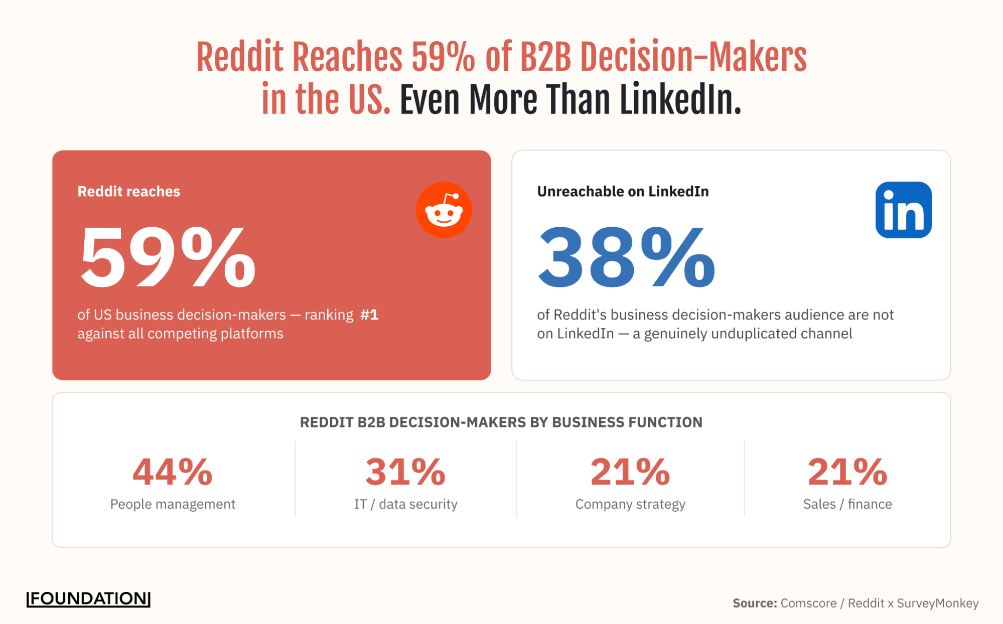 Reddit Reaches 59% of B2B Decision-Makers in the US