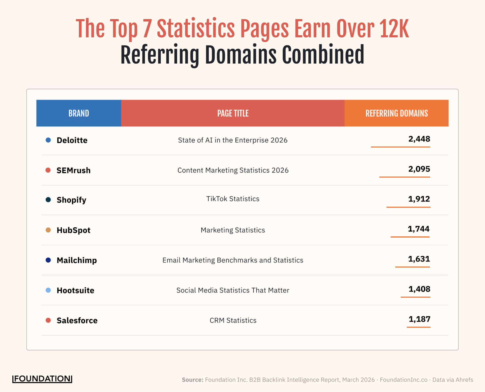 data table showing top-performing statistics and data roundup pages by referring domain count. Deloitte leads with 2,448 RD, followed by SEMrush (2,095), Shopify (1,912), HubSpot (1,744), Mailchimp (1,631), Hootsuite (1,408), and Salesforce (1,187).