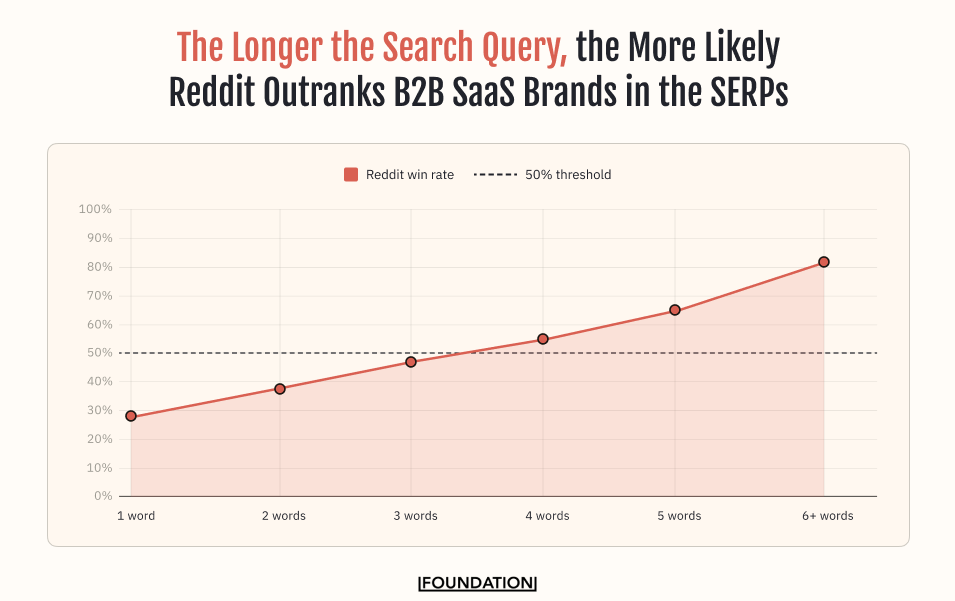 Line chart showing Reddit's SERP win rate increasing as query word count grows. Starting at approximately 28% for one-word queries, the line rises steadily to between 73 and 100% for queries of six or more words. A dashed horizontal line marks the 50% threshold.