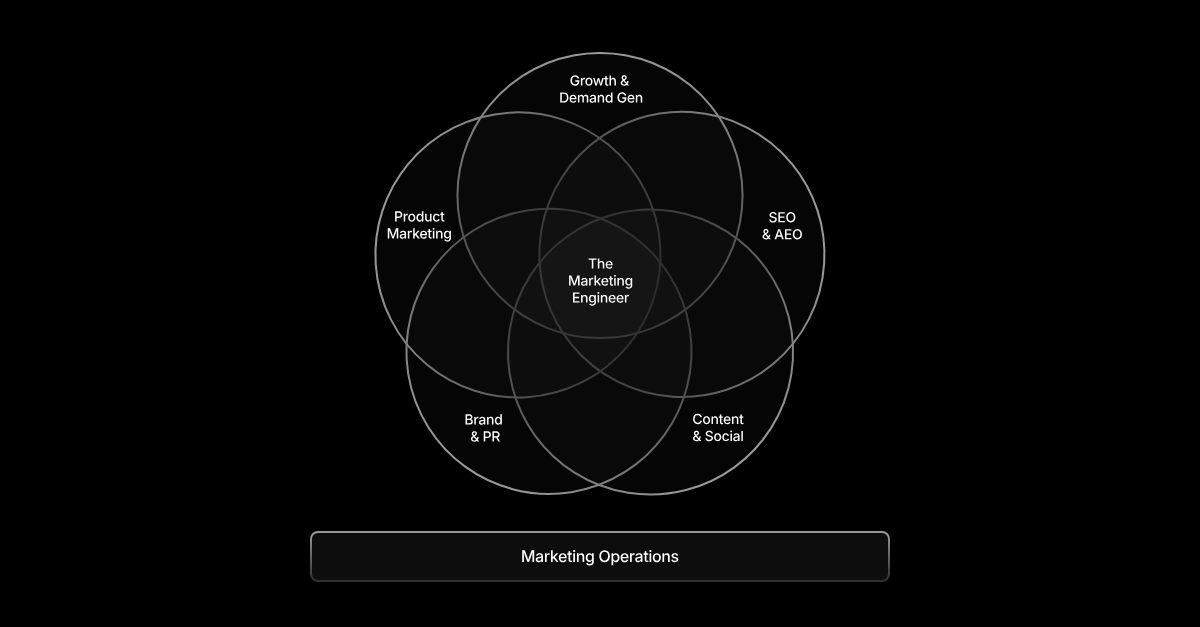 A Profound-branded Venn diagram on a black background illustrating the concept of "The Marketing Engineer." Five overlapping circles represent distinct but interconnected marketing disciplines: Growth & Demand Gen (top center), SEO & AEO (right), Content & Social (bottom right), Brand & PR (bottom left), and Product Marketing (left). The overlapping center of all five circles is labeled "The Marketing Engineer," representing the convergence of all disciplines. A rectangular bar at the bottom of the graphic reads "Marketing Operations," indicating it as the foundational layer underlying all five functions.