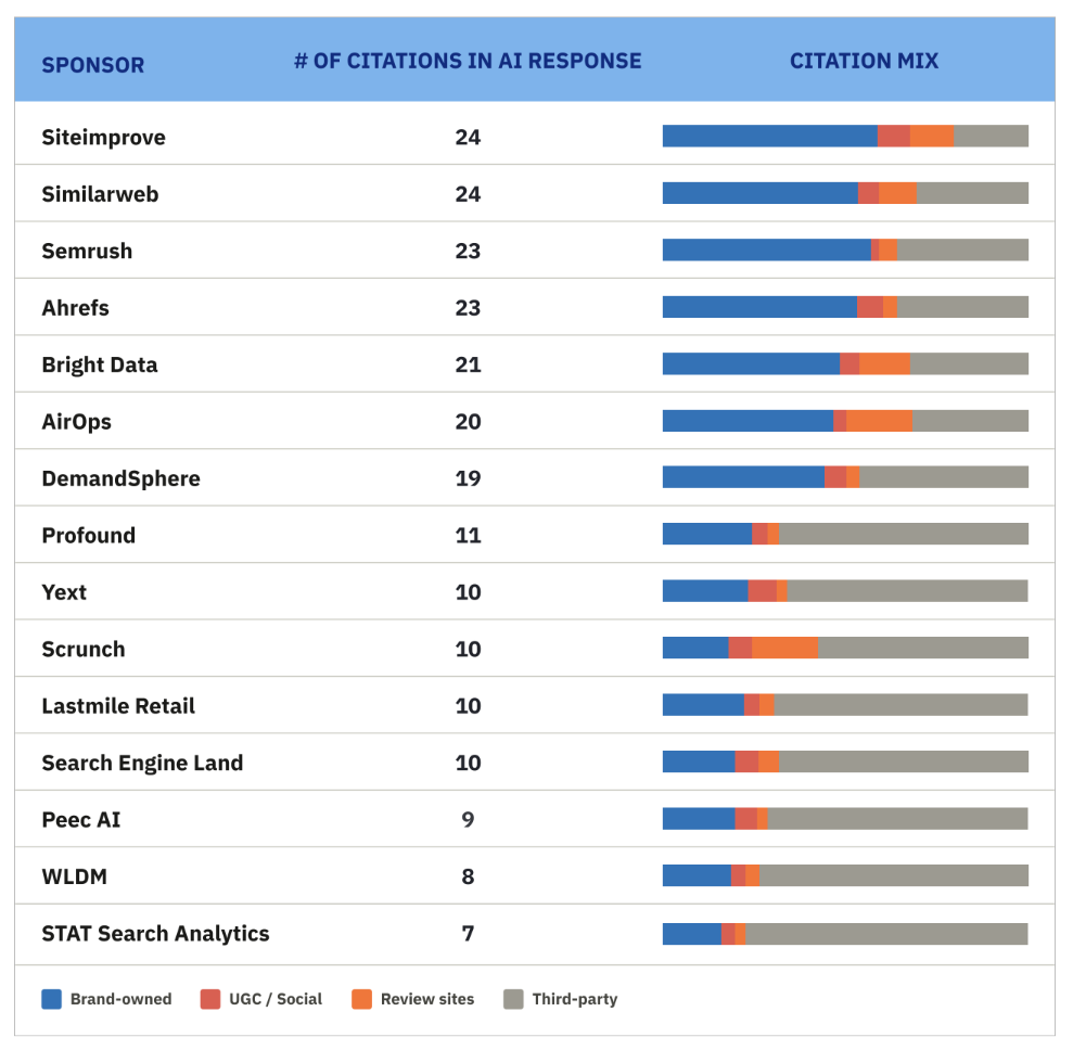 The big winner for on-domain citations was Siteimprove with 16 out of 24, beating out big names like Similarweb, Semrush, and Ahrefs.