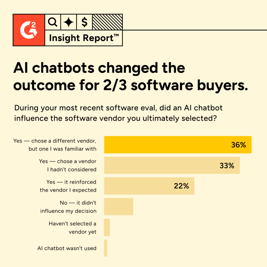 bar chart showing AI chatbots influences on software buyers. 
