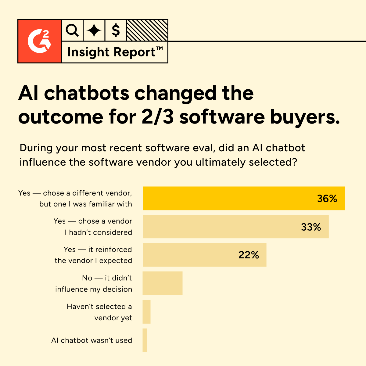 bar chart showing AI chatbots influences on software buyers.