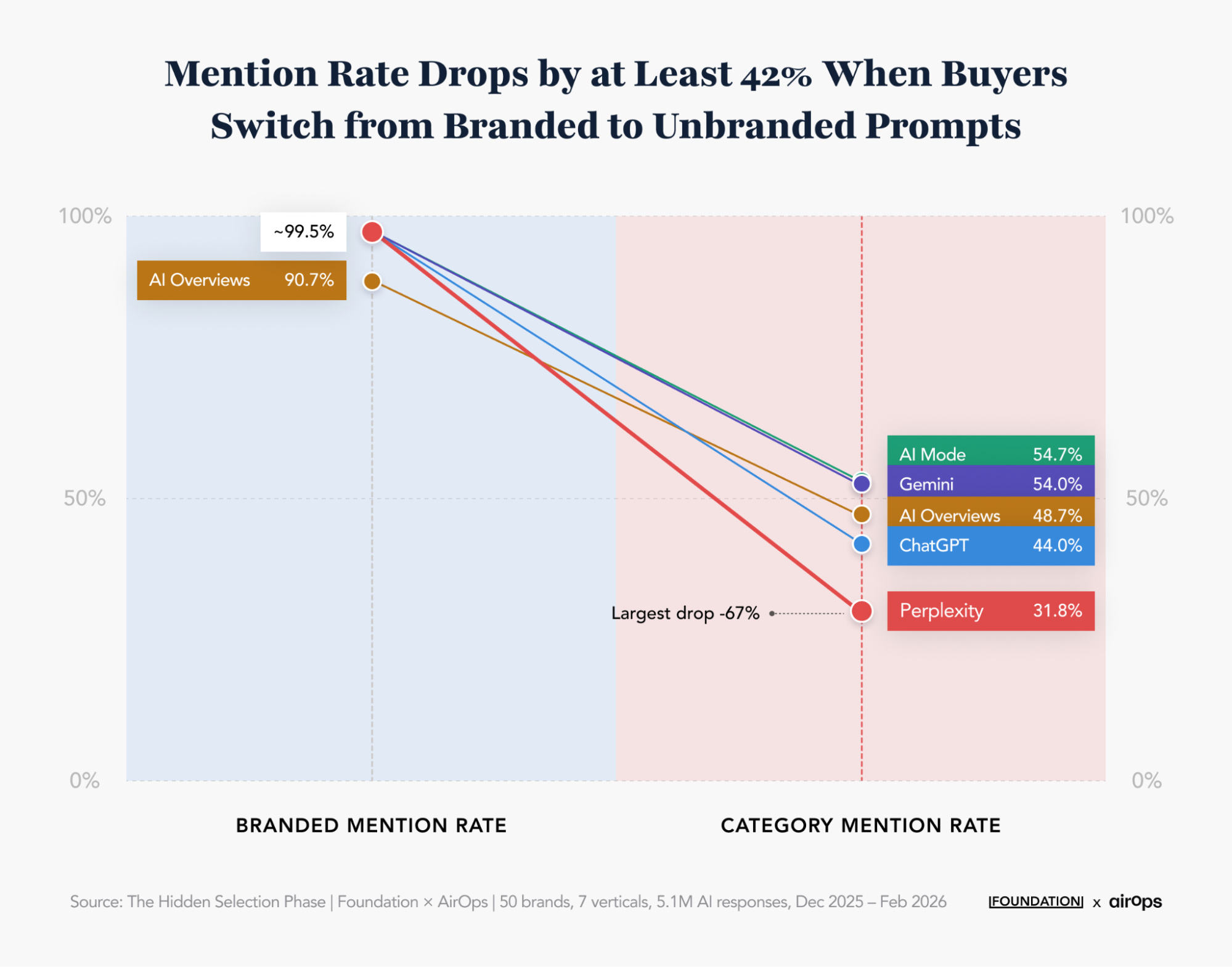 Graphic chart showing percentage drop of the mention rate when buyers switch from branded to unbranded prompts