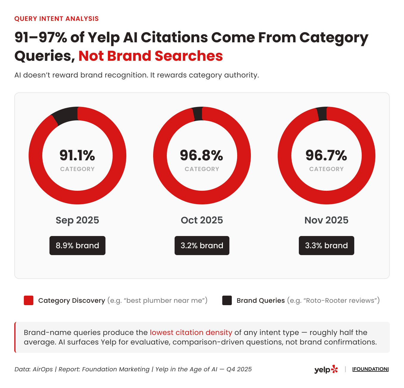 Three donut charts showing the share of Yelp AI citations driven by category discovery queries versus brand queries across three months. September 2025: 91.1% category, 8.9% brand. October 2025: 96.8% category, 3.2% brand. November 2025: 96.7% category, 3.3% brand. Note indicates brand-name queries produce the lowest citation density of any intent type, roughly half the average.