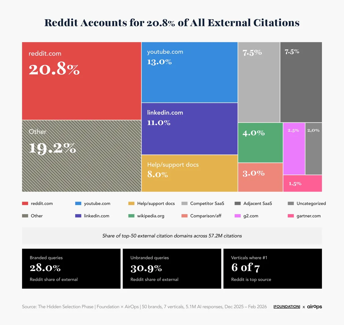 Treemap visualization showing the share of top-50 external citation domains across 57.2 million citations. Reddit.com leads at 20.8%, followed by Other at 19.2%, YouTube.com at 13.0%, LinkedIn.com at 11.0%, Help/support docs at 8.0%, Competitor SaaS at 7.5%, Adjacent SaaS at 7.5%, Wikipedia.org at 4.0%, Comparison/affiliate sites at 3.0%, G2.com at 2.5%, and Gartner.com at 2.0%. Footer stats show Reddit holds 28.0% of branded queries, 30.9% of unbranded queries, and ranks as the top source in 6 of 7 verticals. Source: The Hidden Selection Phase, Foundation x AirOps, 50 brands, 7 verticals, 5.1M AI responses, Dec 2025 to Feb 2026