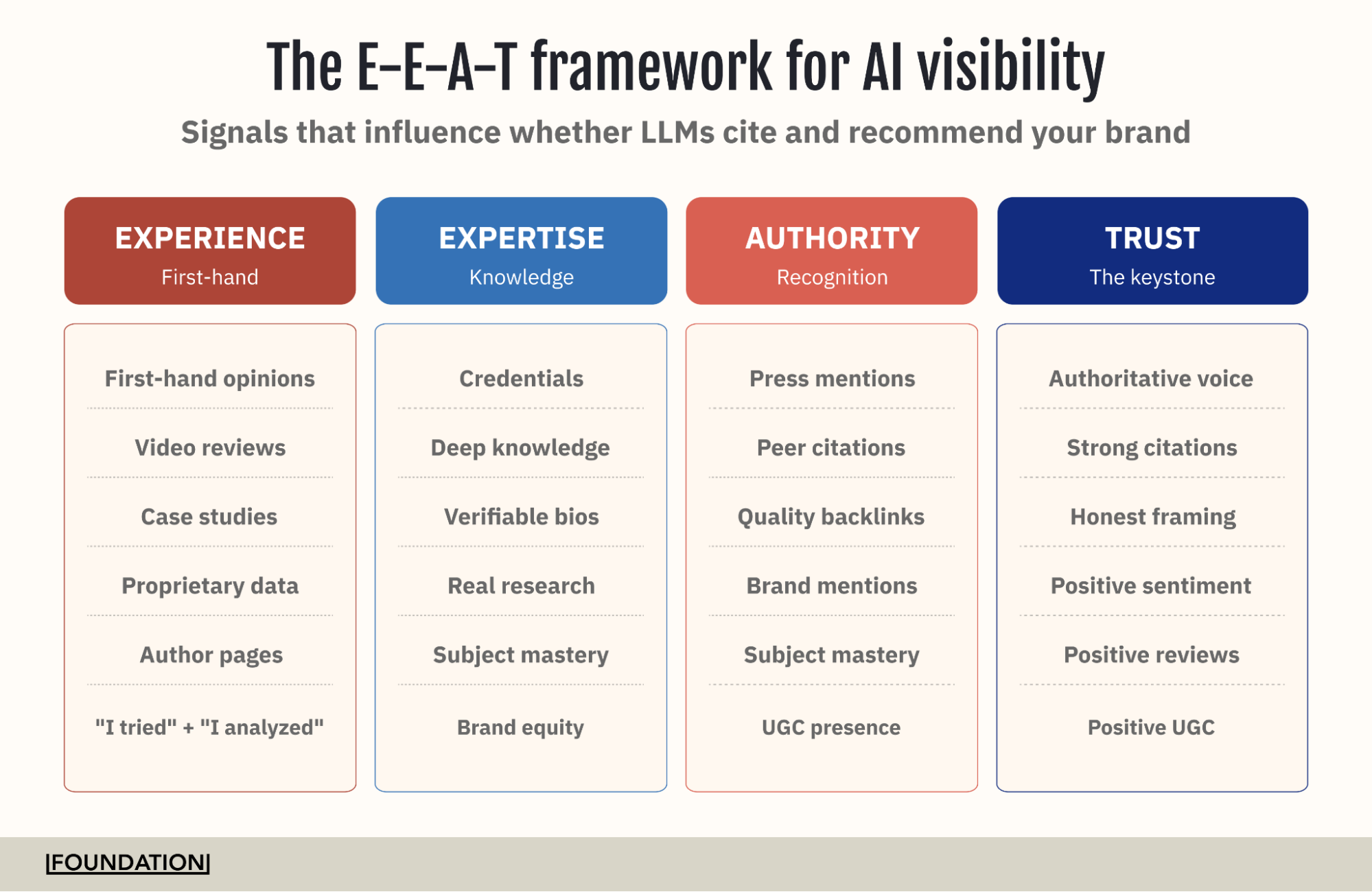 Four-column framework breaking down Experience, Expertise, Authority, and Trust signals that influence whether LLMs cite a brand