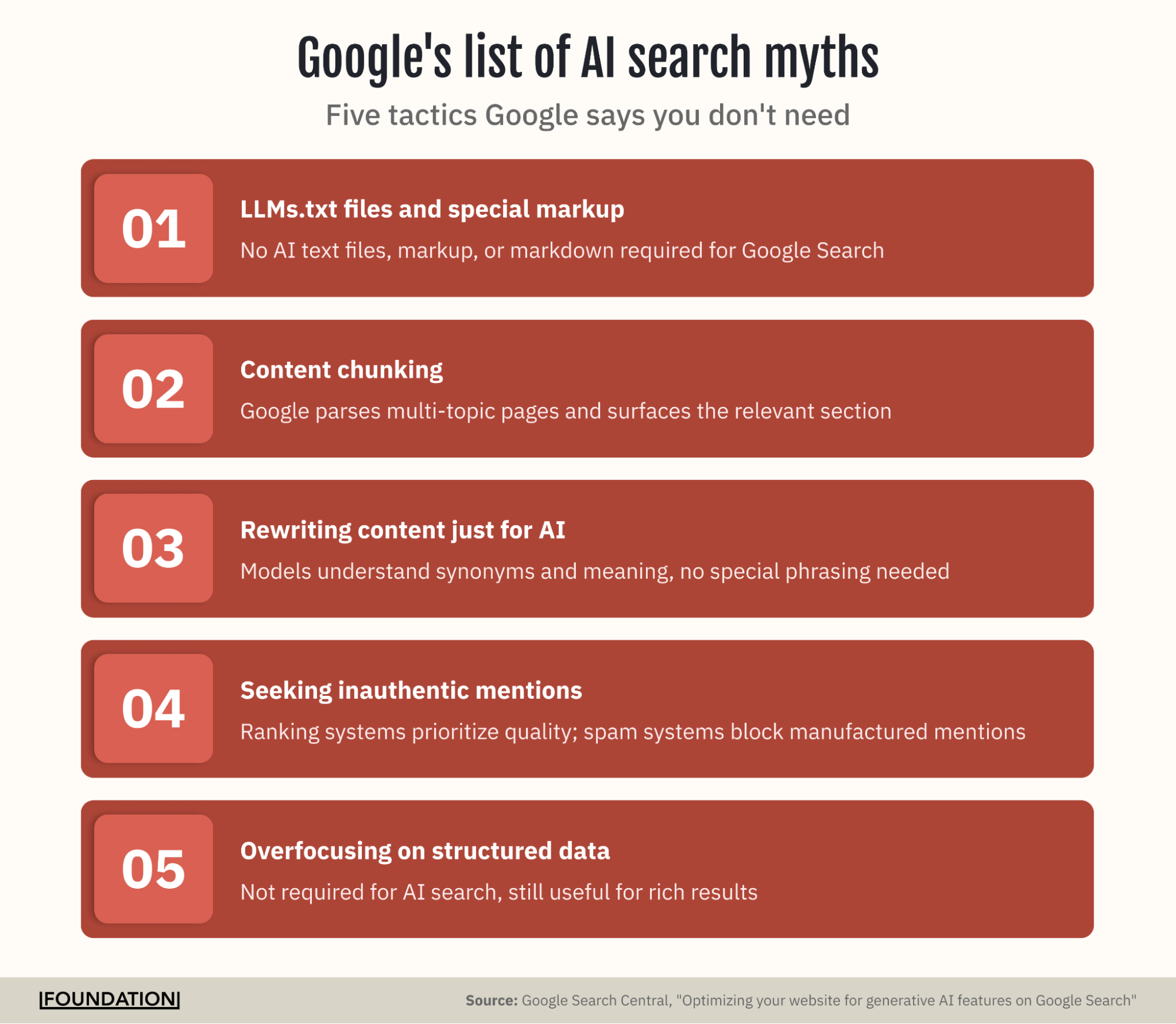 Stacked list of five GEO tactics Google's official guide says are unnecessary for showing up in AI Overviews and AI Mode