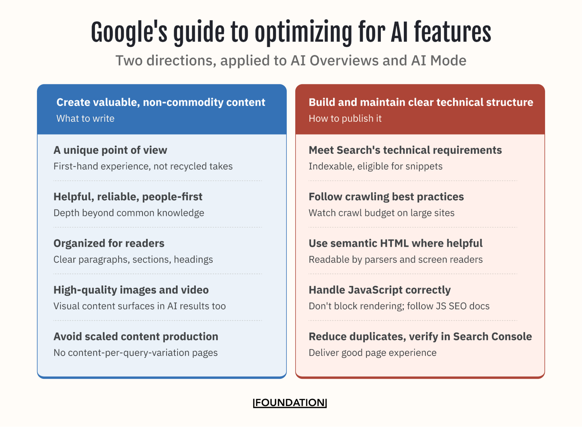 Two-column summary of Google's official guidance for optimizing for AI Overviews and AI Mode: what to write on the left, how to publish it on the right