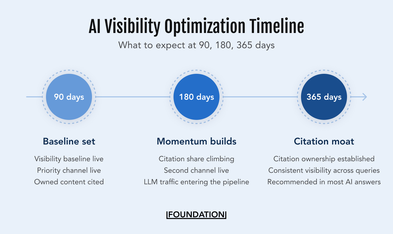 Timeline of AI visibility results at 90, 180, and 365 days: baseline set, momentum builds, then an established citation moat.