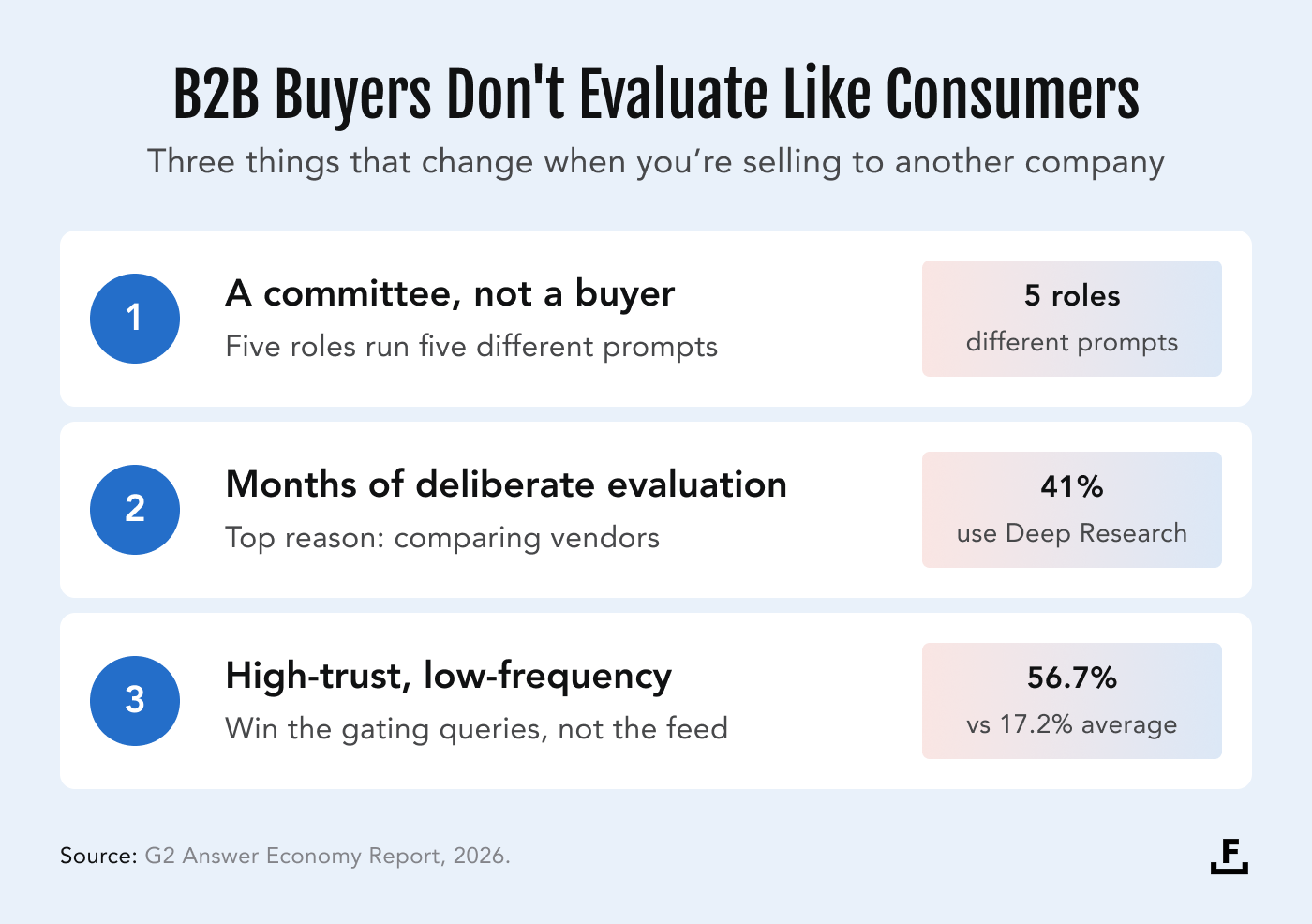 Infographic titled "B2B buyers don't evaluate like consumers," showing three ways B2B buying differs: a buying committee where five roles run different prompts; months of deliberate evaluation, with 41% of buyers using Deep Research; and high-trust, low-frequency purchases where the top brand appears in 56.7% of AI answers versus a 17.2% average. Source: G2 Answer Economy Report, 2026.