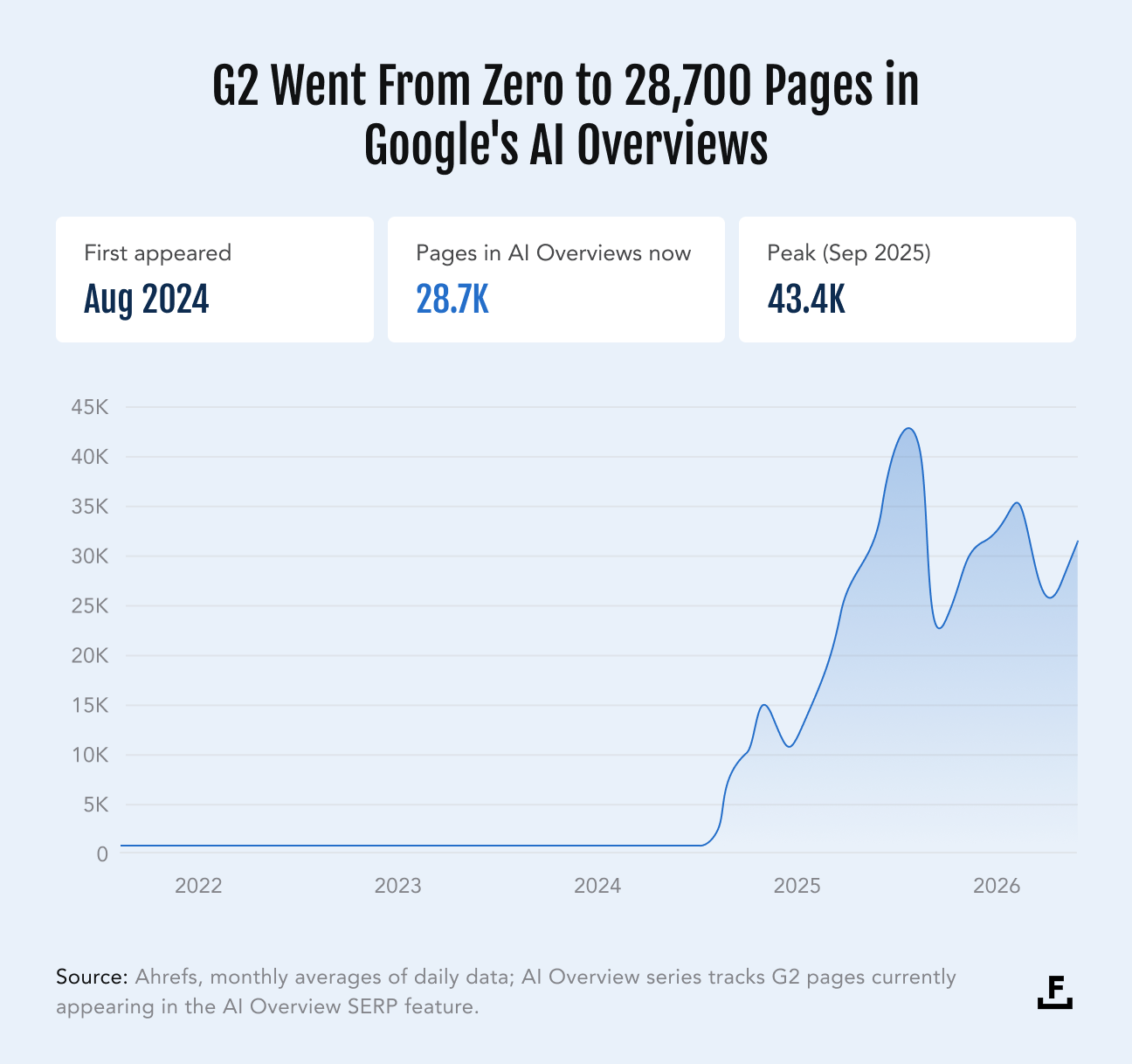 Area chart of the number of G2 pages appearing in Google AI Overviews from 2021 to 2026: zero until August 2024, then rising sharply to a peak of 43,400 in September 2025 before settling near 28,700.